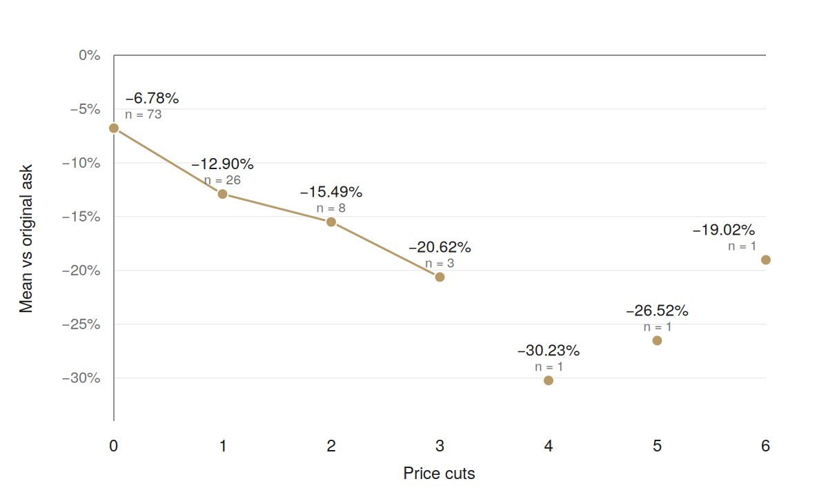Mean discount against the original asking price by number of price reductions. Four connected points, then three single apartments plotted individually. Figures in the table below.