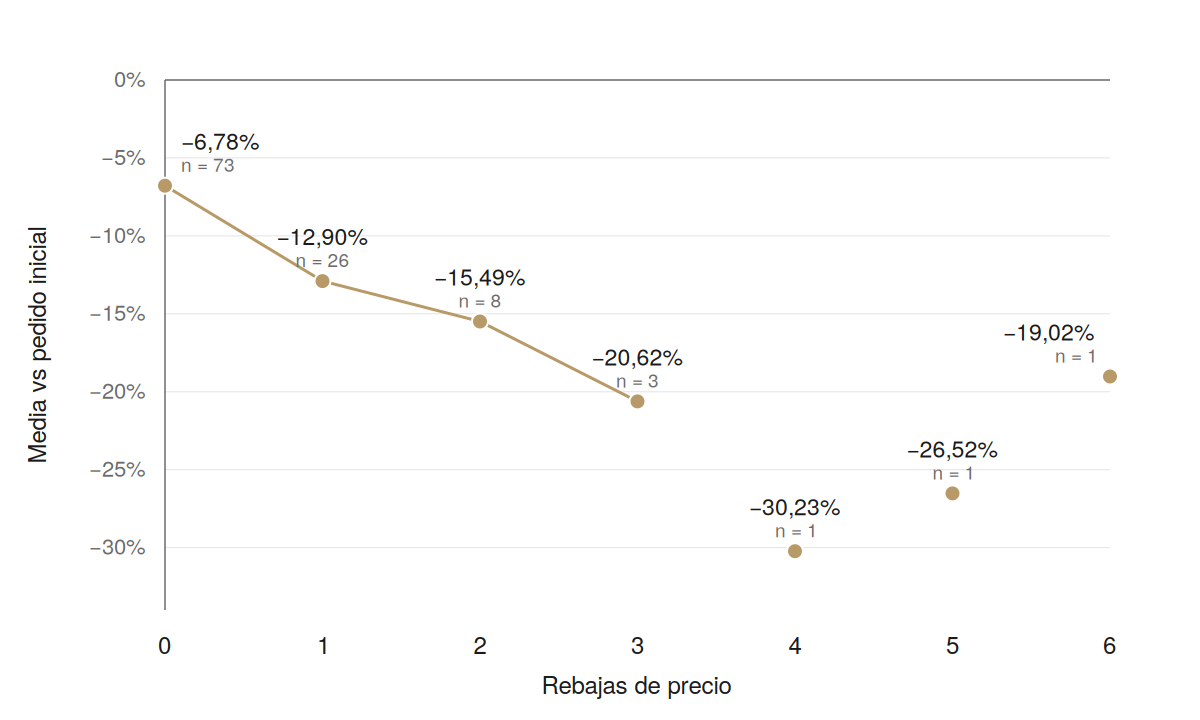 Descuento medio frente al precio de salida según el número de rebajas. Cuatro puntos unidos y después tres apartamentos sueltos. Las cifras están en la tabla de abajo.